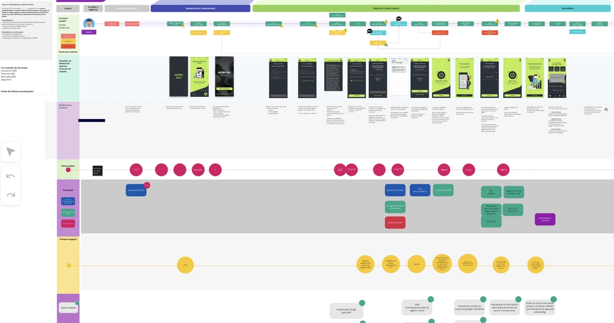 Service blueprint del registro: etapas, acciones del usuario, pantallas de referencia, responsables, backstage, procesos de soporte y oportunidades.